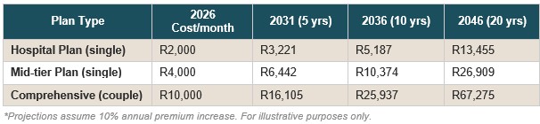 You Must Realise How Much Medical Aid Premiums Can Become in Retirement | Best Ideas Gateway